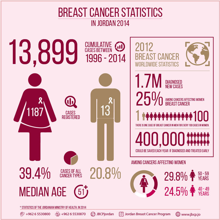 Breast Cancer In Jordan Jordan Breast Cancer Program